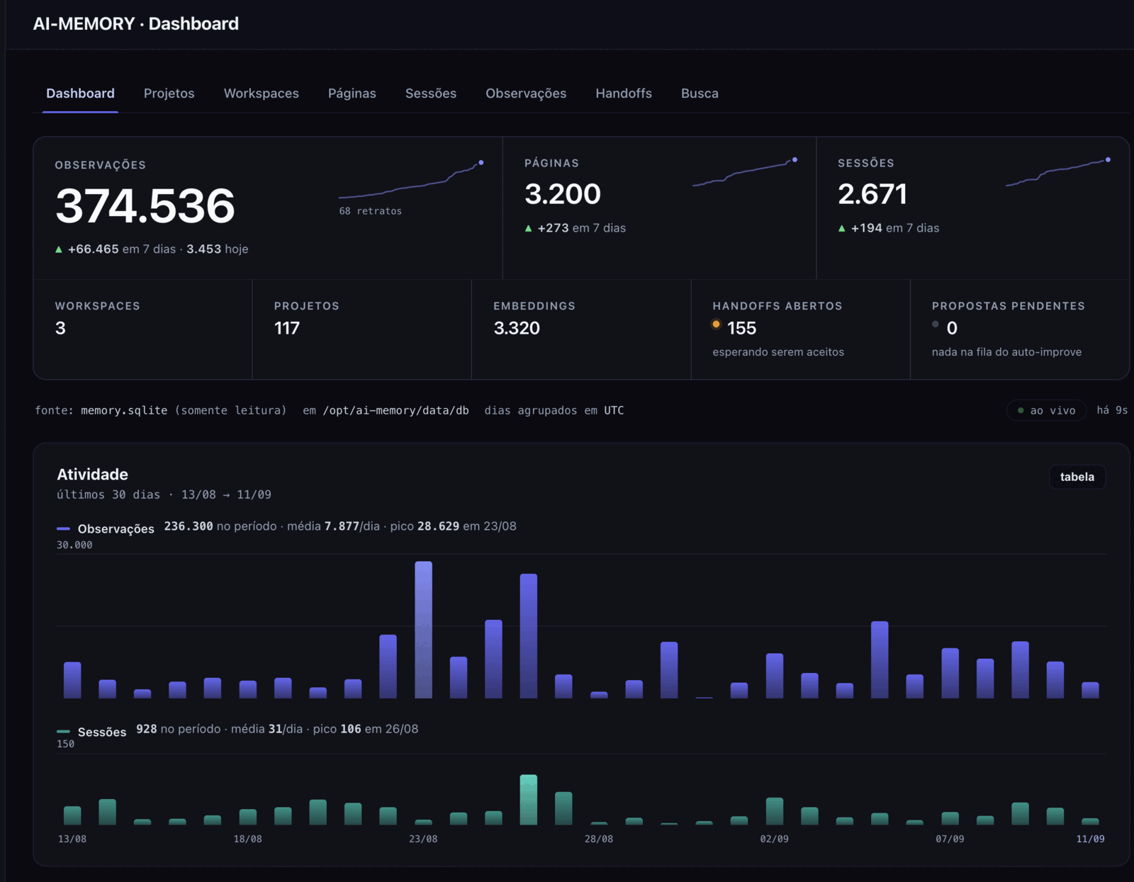 Dashboard — Totais e atividade diária num relance — observações, páginas, sessões, handoffs abertos.