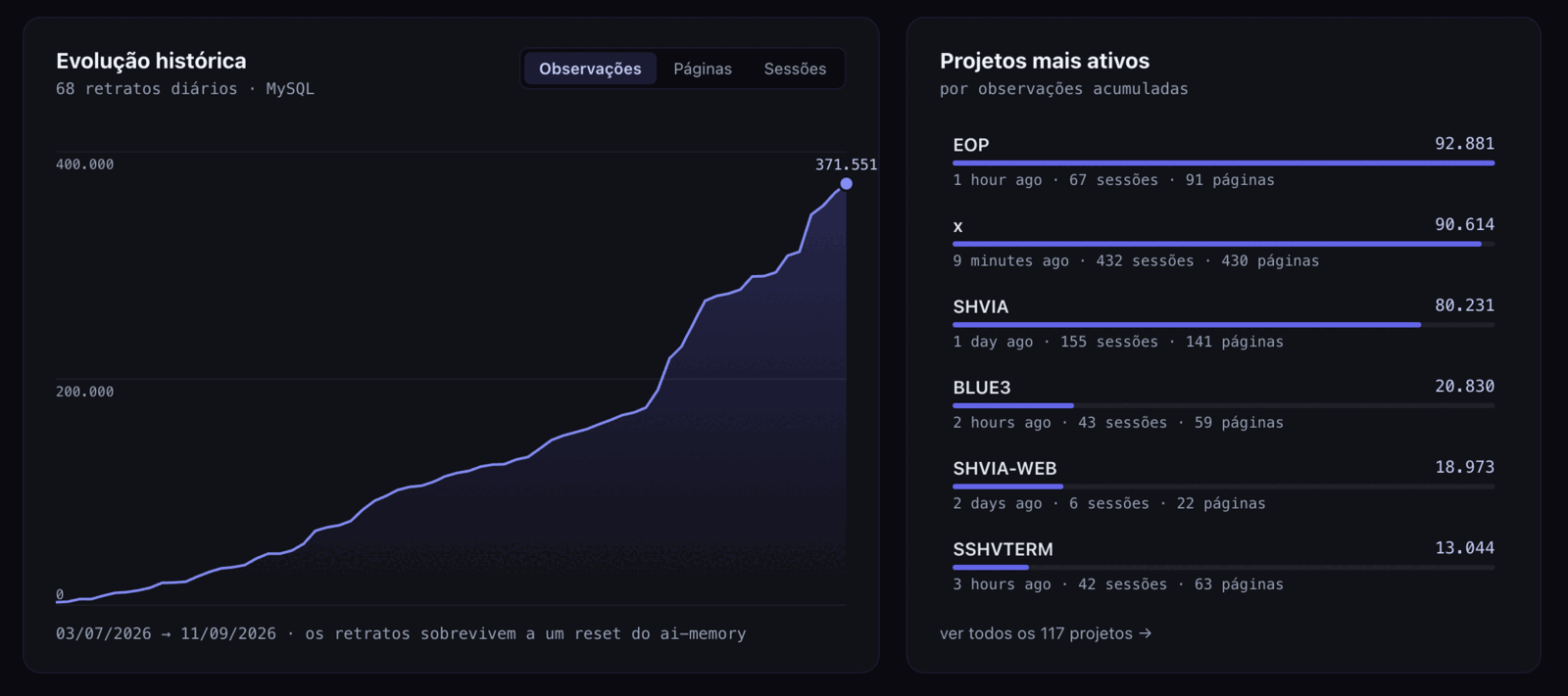 Histórico e projetos ativos — O crescimento da memória ao longo do tempo, e quais projetos estão de fato produzindo isso.