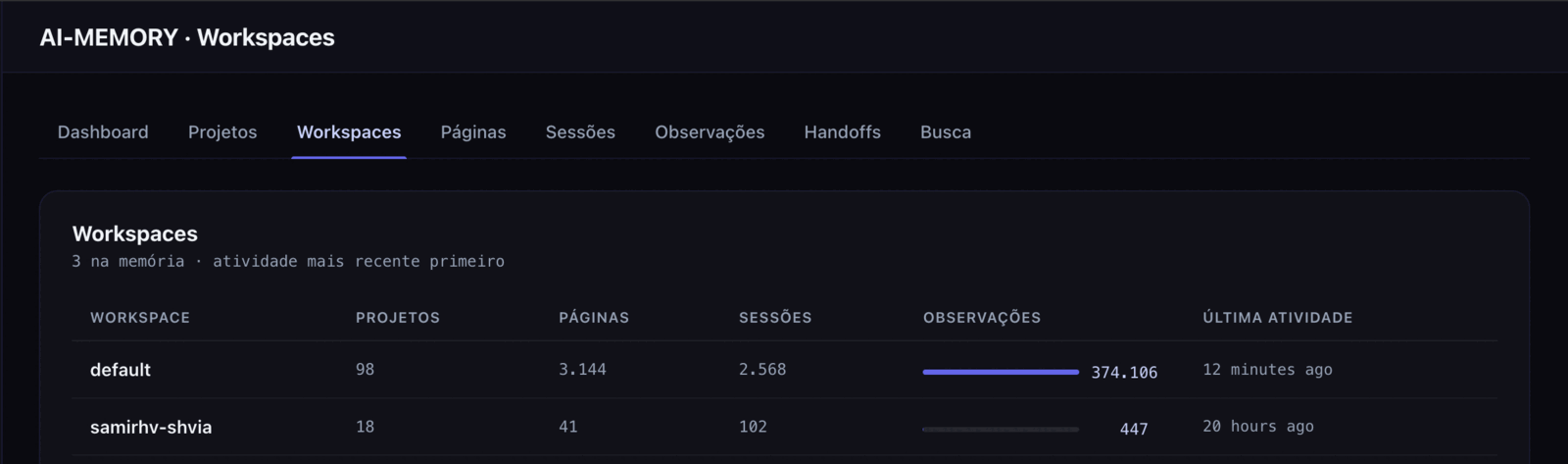 Workspaces — Como a memória coletada se distribui entre os workspaces.